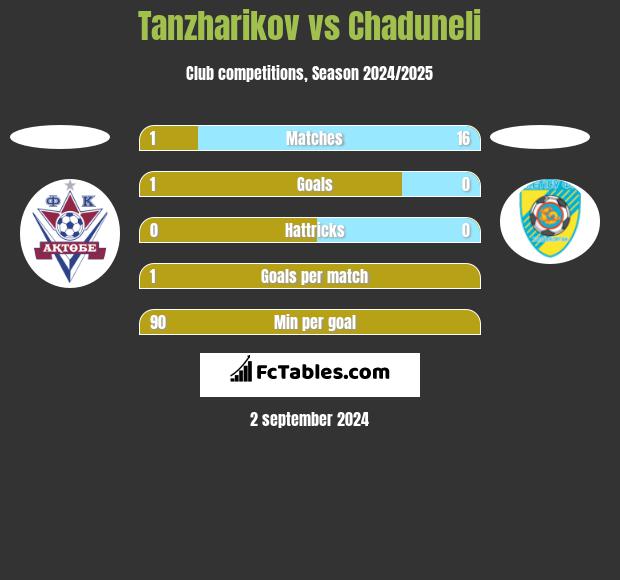 Tanzharikov vs Chaduneli h2h player stats