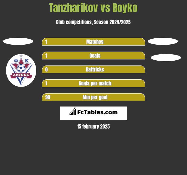 Tanzharikov vs Boyko h2h player stats