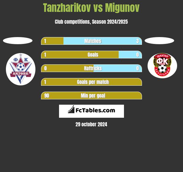 Tanzharikov vs Migunov h2h player stats