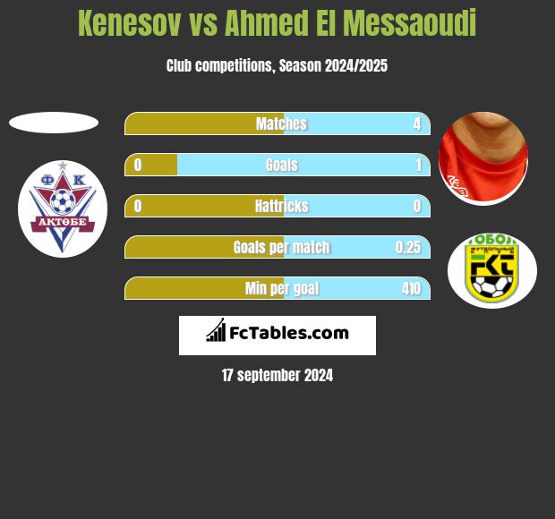 Kenesov vs Ahmed El Messaoudi h2h player stats