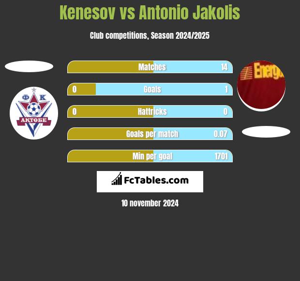 Kenesov vs Antonio Jakolis h2h player stats