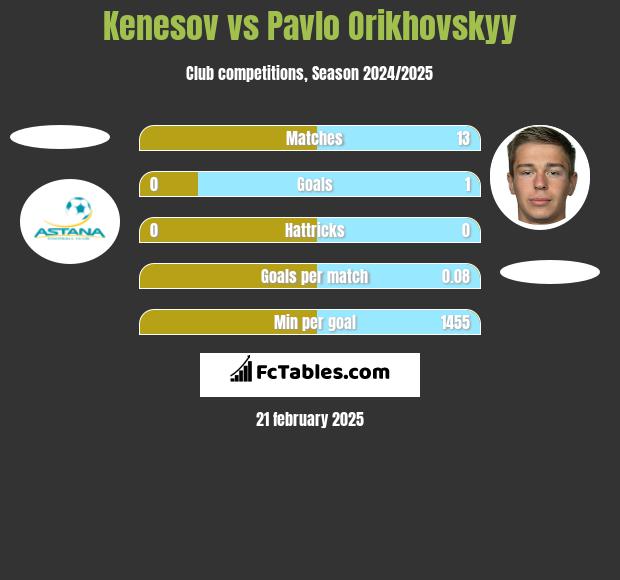 Kenesov vs Pavlo Orikhovskyy h2h player stats