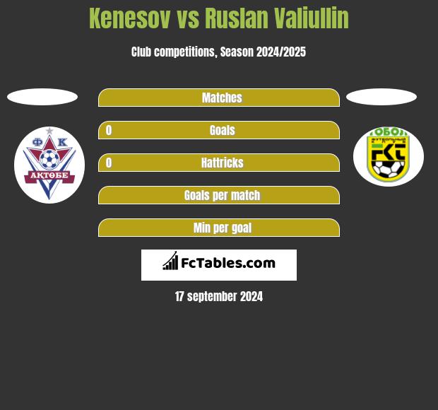 Kenesov vs Ruslan Valiullin h2h player stats