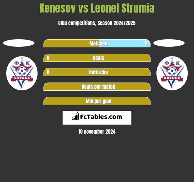 Kenesov vs Leonel Strumia h2h player stats