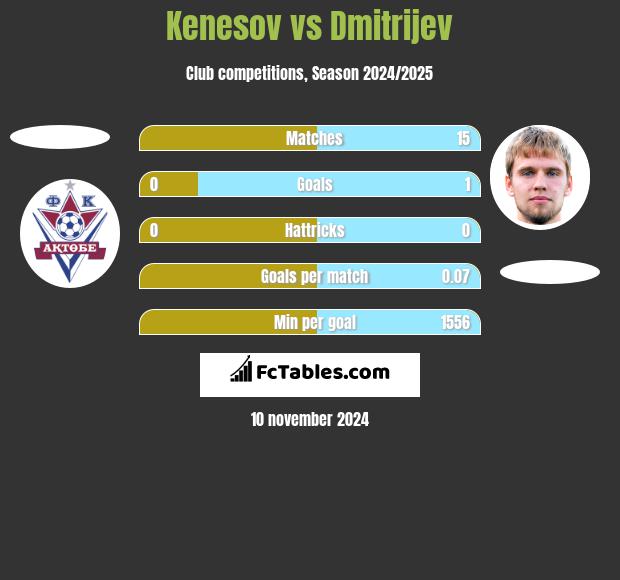 Kenesov vs Dmitrijev h2h player stats