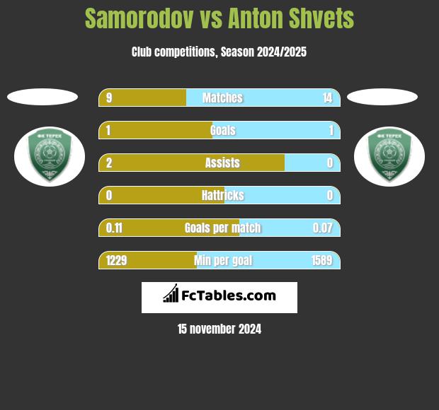 Samorodov vs Anton Shvets h2h player stats