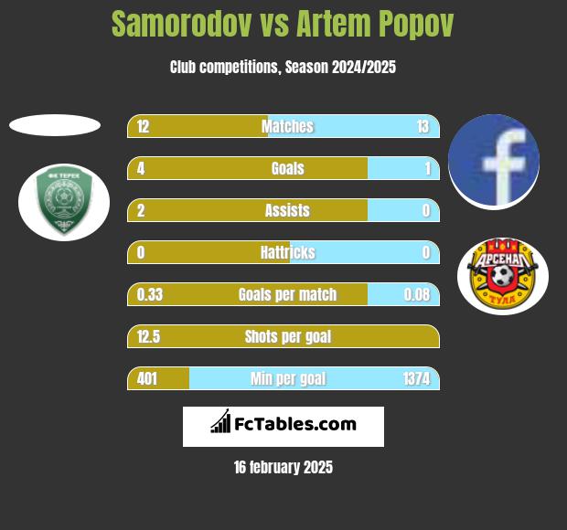 Samorodov vs Artem Popov h2h player stats