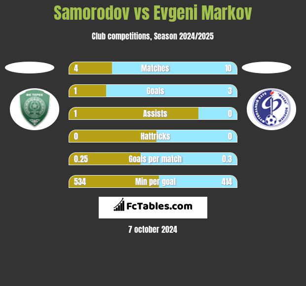 Samorodov vs Evgeni Markov h2h player stats