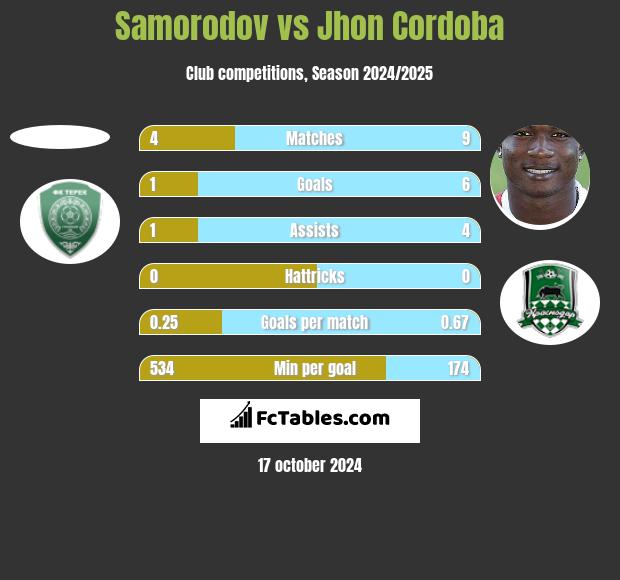 Samorodov vs Jhon Cordoba h2h player stats