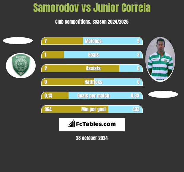 Samorodov vs Junior Correia h2h player stats