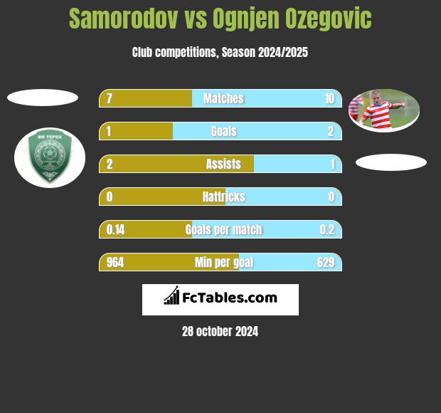 Samorodov vs Ognjen Ozegovic h2h player stats