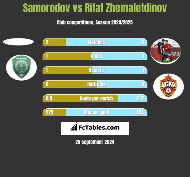 Samorodov vs Rifat Zhemaletdinov h2h player stats