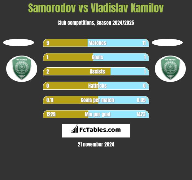 Samorodov vs Vladislav Kamilov h2h player stats