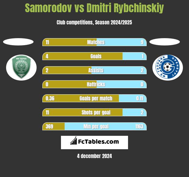 Samorodov vs Dmitri Rybchinskiy h2h player stats