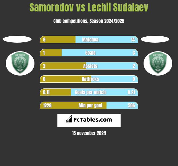 Samorodov vs Lechii Sudalaev h2h player stats