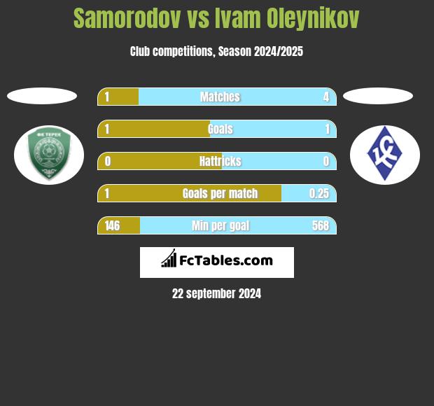 Samorodov vs Ivam Oleynikov h2h player stats