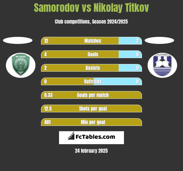 Samorodov vs Nikolay Titkov h2h player stats