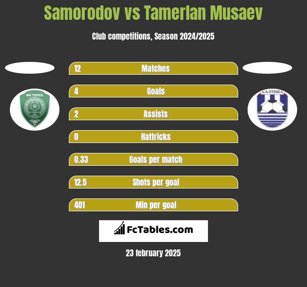 Samorodov vs Tamerlan Musaev h2h player stats