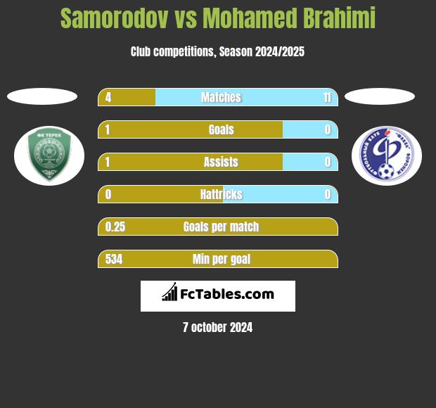 Samorodov vs Mohamed Brahimi h2h player stats