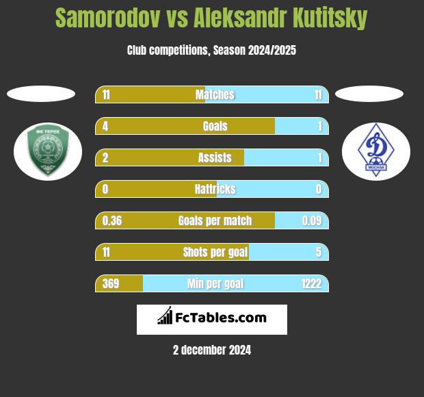 Samorodov vs Aleksandr Kutitsky h2h player stats