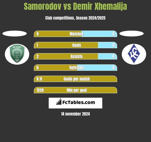 Samorodov vs Demir Xhemalija h2h player stats