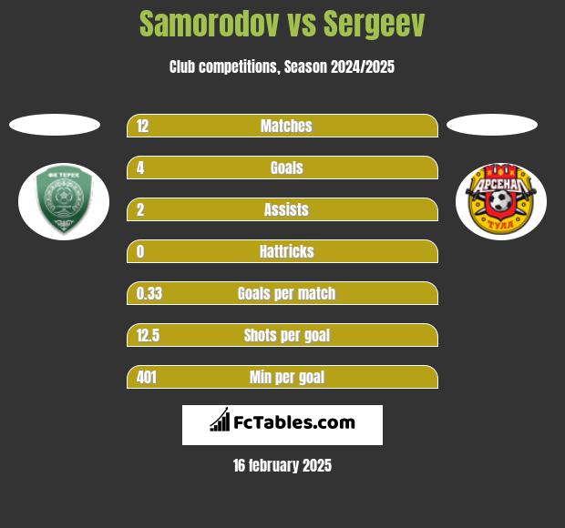 Samorodov vs Sergeev h2h player stats