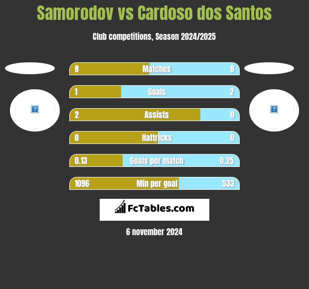 Samorodov vs Cardoso dos Santos h2h player stats