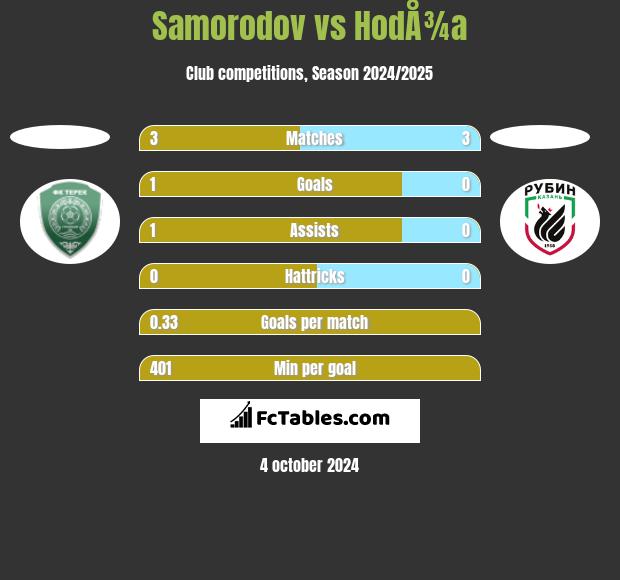 Samorodov vs HodÅ¾a h2h player stats