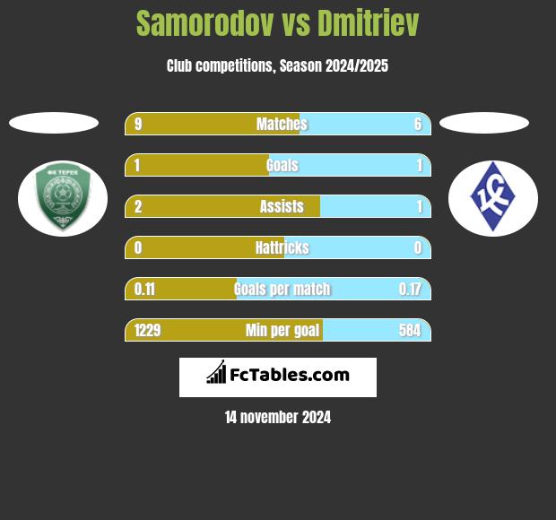 Samorodov vs Dmitriev h2h player stats