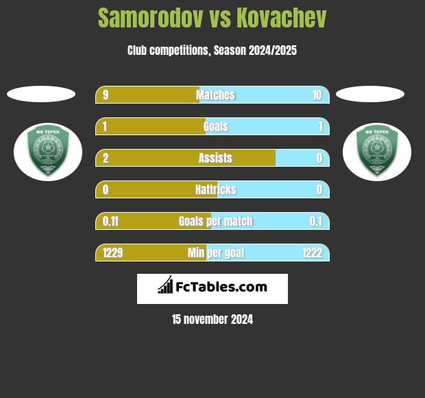 Samorodov vs Kovachev h2h player stats