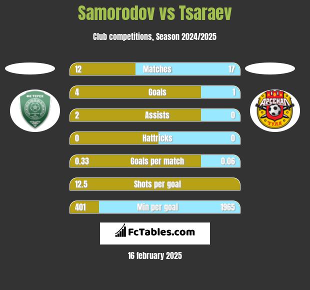 Samorodov vs Tsaraev h2h player stats