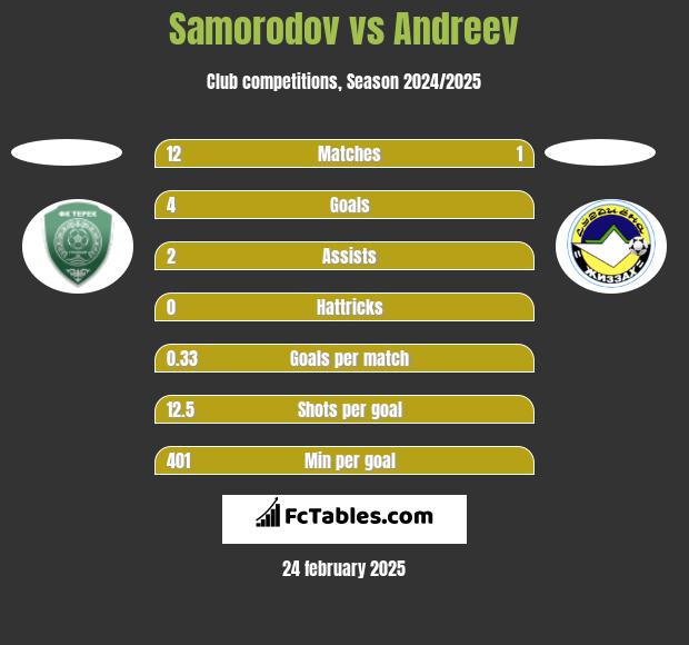 Samorodov vs Andreev h2h player stats