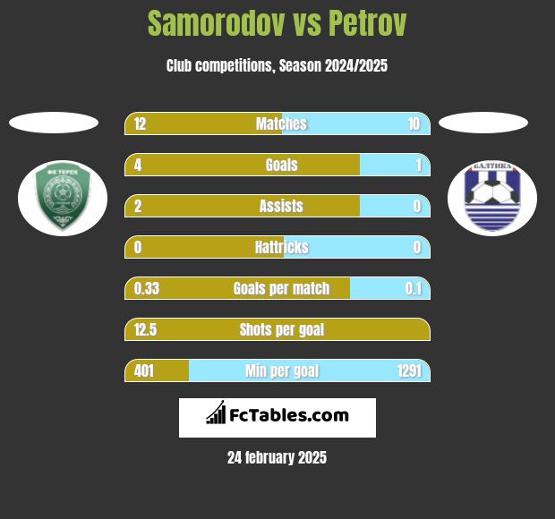 Samorodov vs Petrov h2h player stats