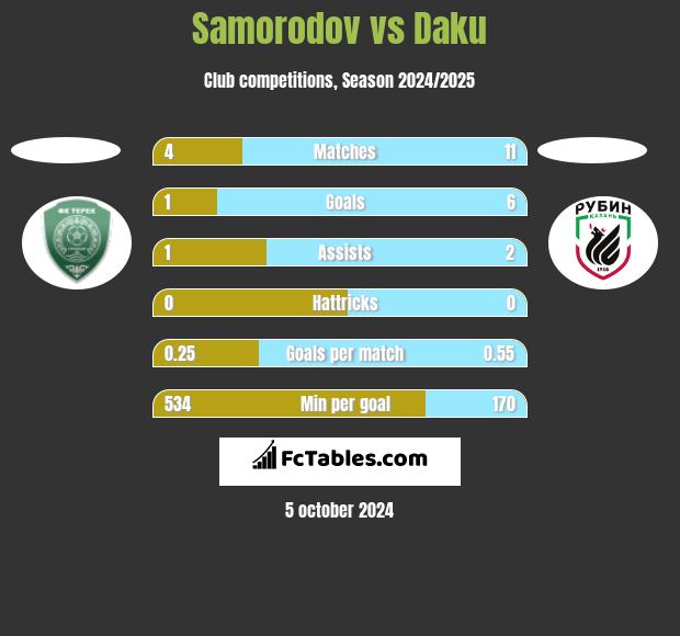 Samorodov vs Daku h2h player stats