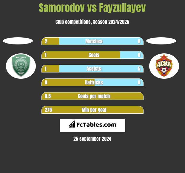 Samorodov vs Fayzullayev h2h player stats