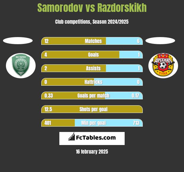 Samorodov vs Razdorskikh h2h player stats