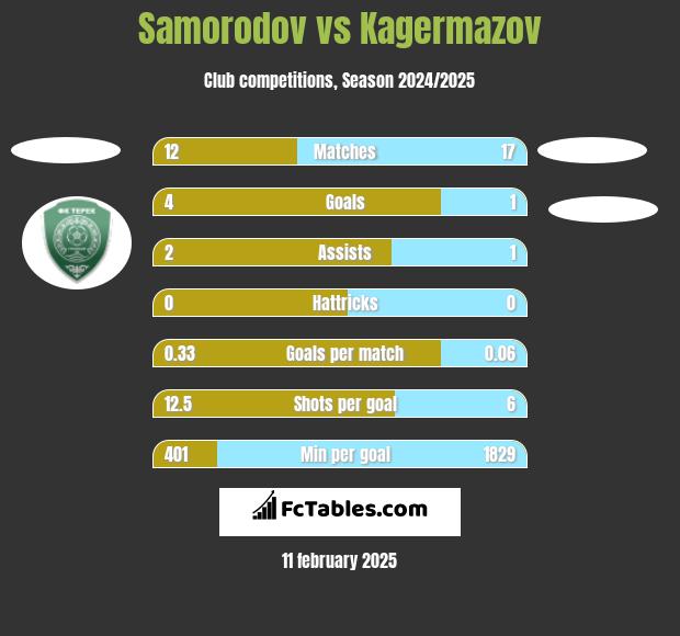 Samorodov vs Kagermazov h2h player stats