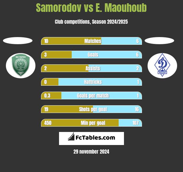 Samorodov vs E. Maouhoub h2h player stats