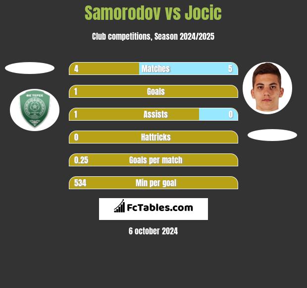 Samorodov vs Jocic h2h player stats