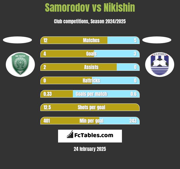 Samorodov vs Nikishin h2h player stats