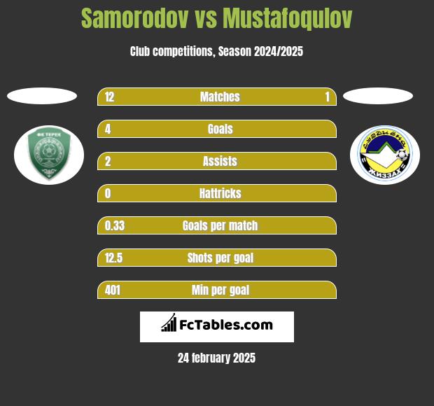 Samorodov vs Mustafoqulov h2h player stats