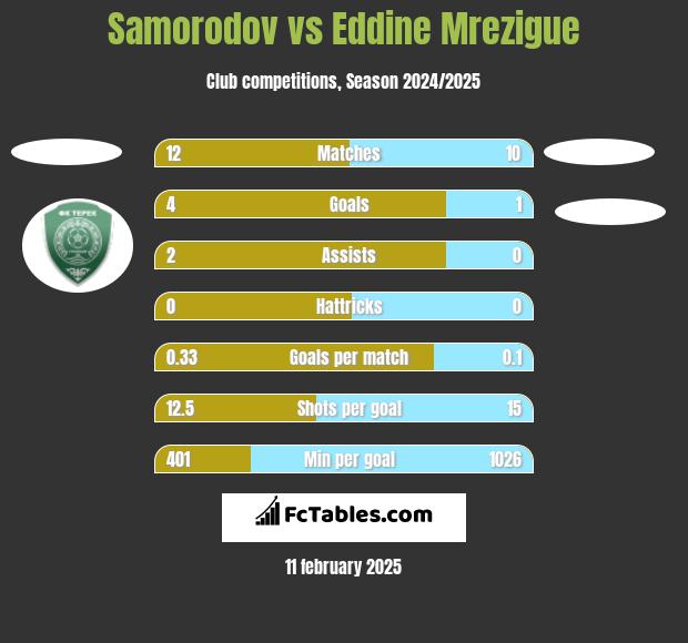 Samorodov vs Eddine Mrezigue h2h player stats