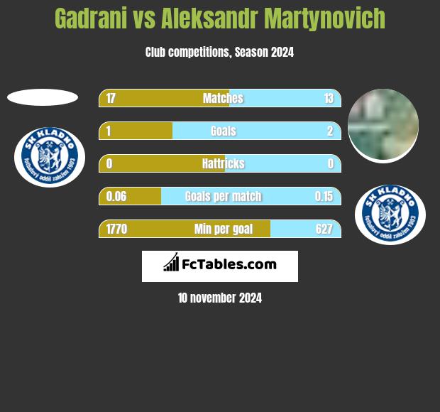 Gadrani vs Aleksandr Martynovich h2h player stats