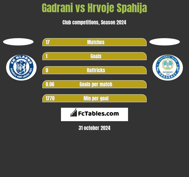 Gadrani vs Hrvoje Spahija h2h player stats