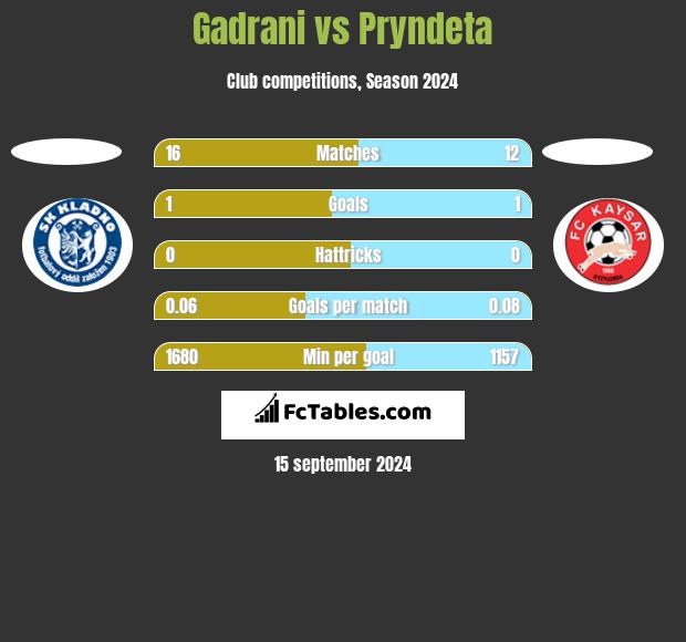 Gadrani vs Pryndeta h2h player stats