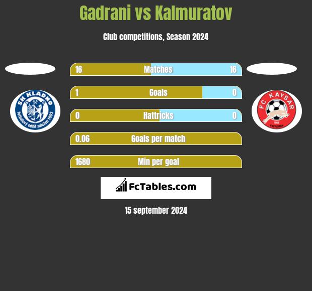 Gadrani vs Kalmuratov h2h player stats