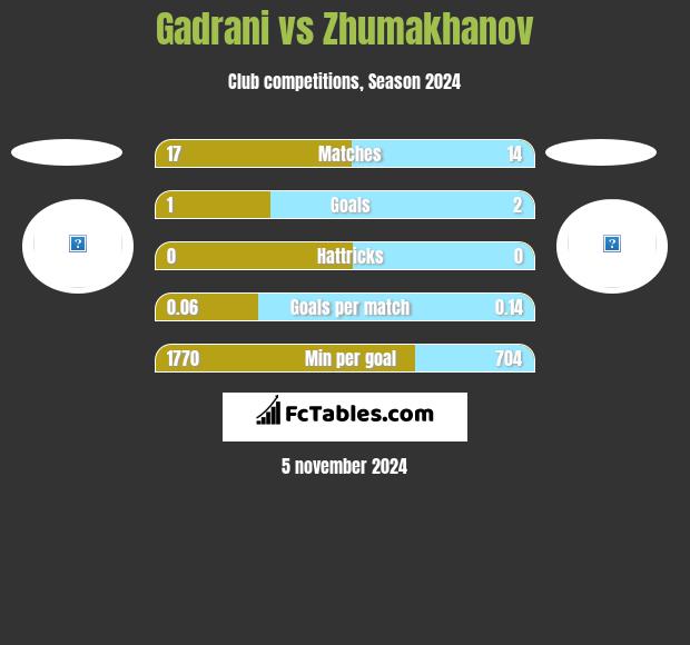 Gadrani vs Zhumakhanov h2h player stats