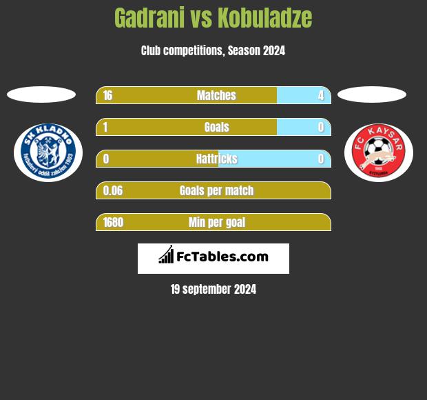 Gadrani vs Kobuladze h2h player stats