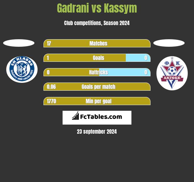 Gadrani vs Kassym h2h player stats