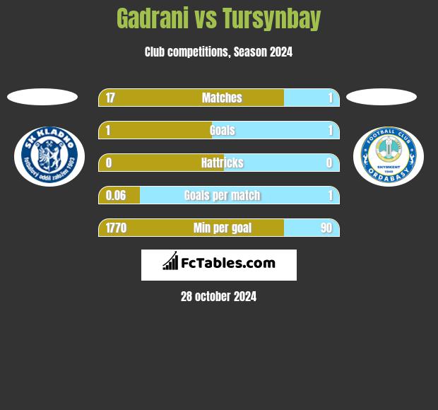 Gadrani vs Tursynbay h2h player stats